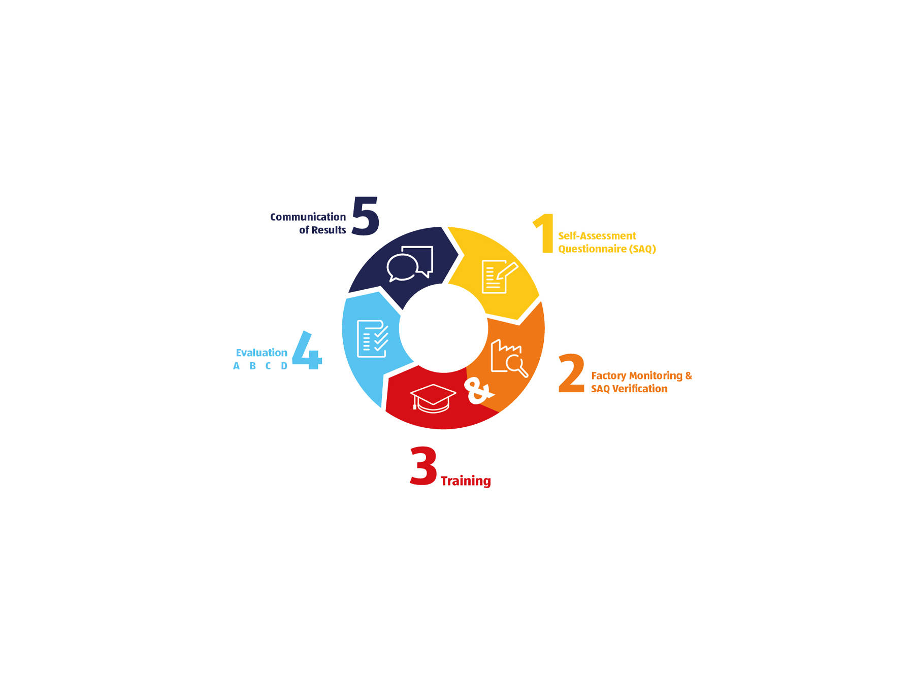 1. Self-Assessment Questionnaire. 2. Factory Monitoring & SAQ Ver. 3. Training. 4. Evaluation. 5. Comm of Results